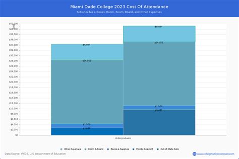 Miami Dade College - Tuition & Fees, Net Price