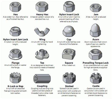 Types of Nuts | Non-Stop Engineering