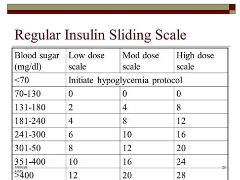 Blood Sugar Level And Insulin Dosage Chart - Chart Walls