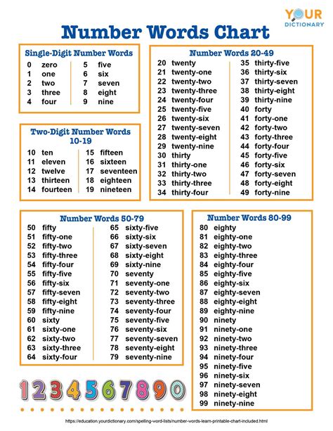 Printable Numbers In Words Chart