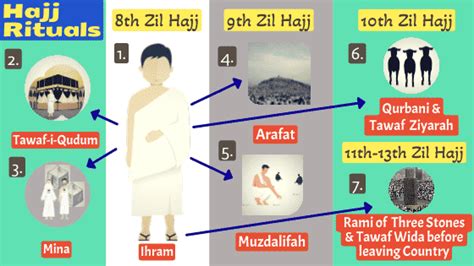 Hajj Rituals - Main Events of the Annual Pilgrimage (Hajj)