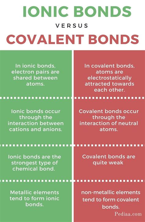 Ionic and covalent bonds – Artofit