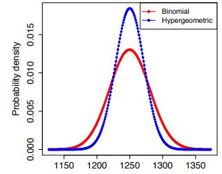 Hypergeometric Distribution