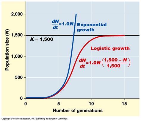 Define Logistic Growth