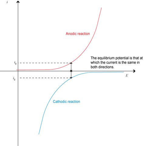 DoITPoMS - TLP Library Kinetics of Aqueous Corrosion