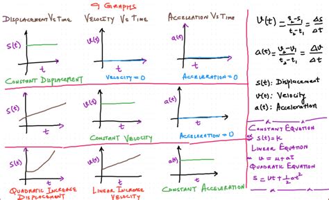 Daily Chaos: 9 graphs displacement velocity acceleration