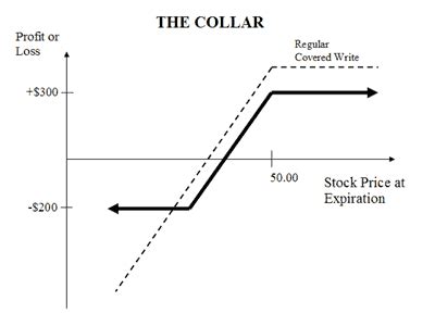 The Collar Strategy Explained | Online Option Trading Guide | Option ...