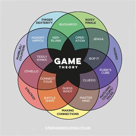 Game Theory Infographic Basic Computer Programming, Game Programming ...