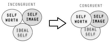 Revisiting Carl Rogers Theory of Personality | Journal Psyche