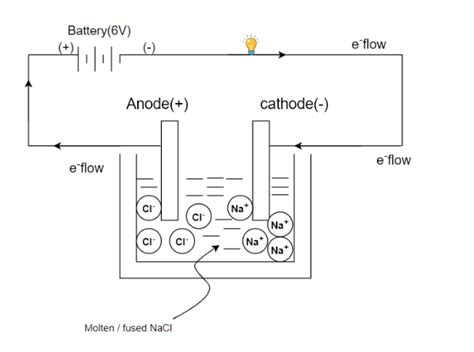 Concentrated Nacl Electrolysis