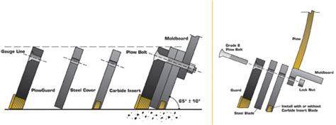 Snowplow Cutting Edges | Poly, Steel and Rubber snow plow blades ...