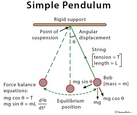 Simple Pendulum: Theory, Diagram, and Formula.