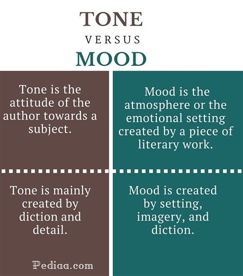 Difference Between Tone and Mood English Grammar Rules, English ...