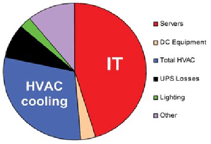 Typical breakdown of the data center energy consumption. | Download ...