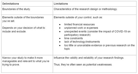 Scope and Delimitations in Research | AJE