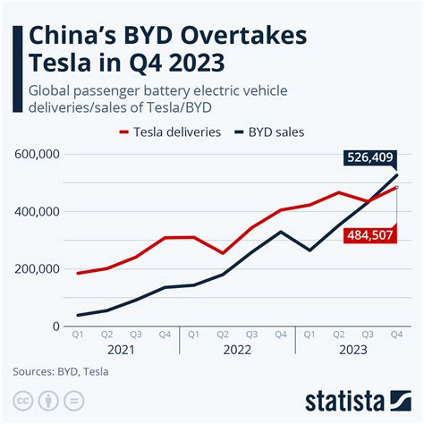 BYD Vs Tesla: China's BYD Dethrones Tesla! » Way Blog » Electric ...