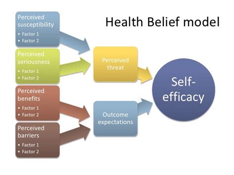 Health Belief Model Path Diagram Health Belief Model — Wik