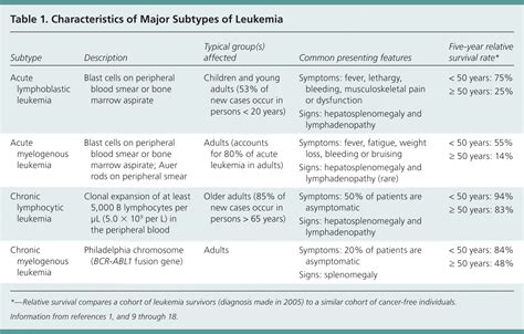 Leukemia: An Overview for Primary Care | AAFP