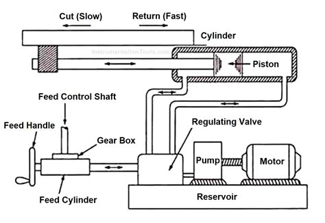 Hydraulic Shaper Machine - Components, Circuit, Principle