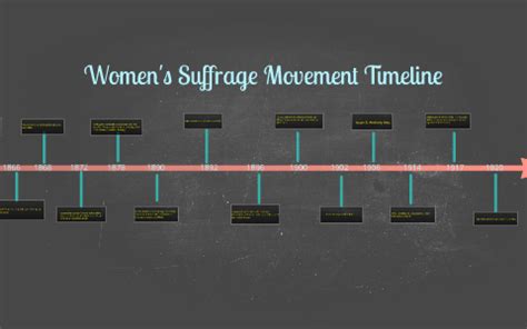 Women's Suffrage Movement Timeline by Adrianna Cohen on Prezi