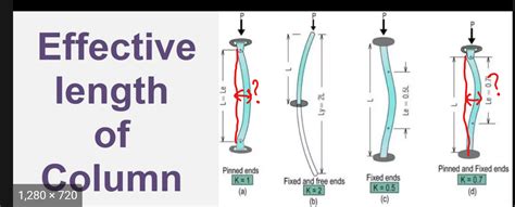 Euler Buckling formula – Math Solves Everything