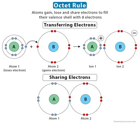 Octet Rule: Definition and Examples