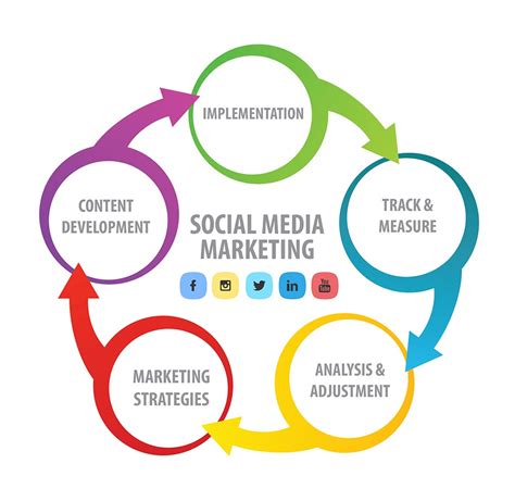 Benefits of social media marketing for your business - Social Media