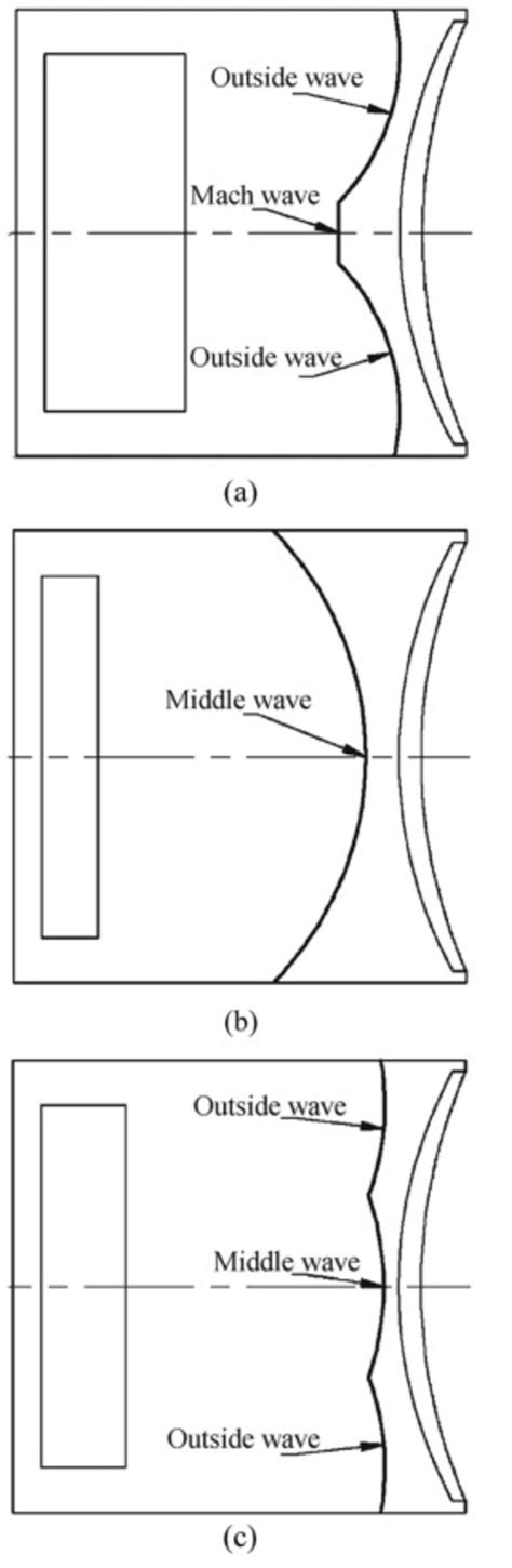 Contours of three typical detonation waves. (a) Conical detonation ...