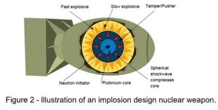 Early nuclear weapons | Nuclear Weapons Education Project