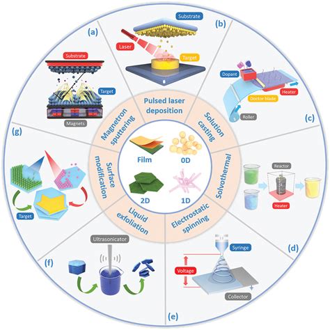 Construction of Bio‐Piezoelectric Platforms: From Structures and ...