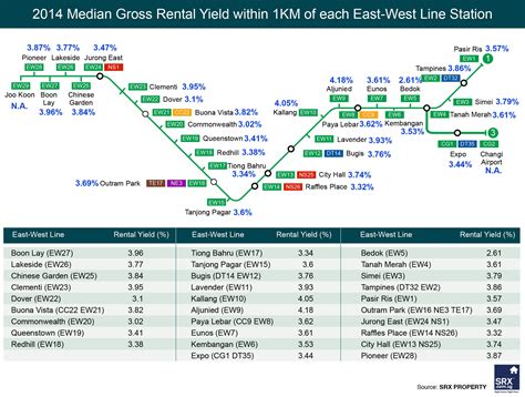 Rental Yield Along The East-West MRT Line | Singapore Property News