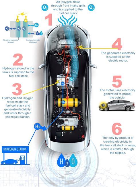 How does Toyota's fuel cell vehicle work? - Toyota UK Magazine