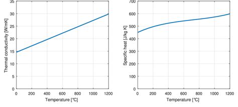 Thermal conductivity and specific heat of stainless steel [32 ...