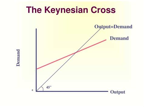 Understanding the Keynesian Cross Diagram: Explained + Examples