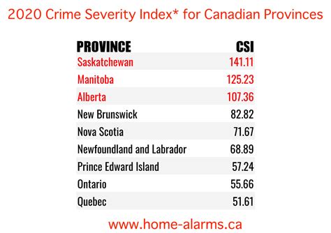 Most Dangerous Provinces in Canada - AG Home Alarms Canada | Home ...