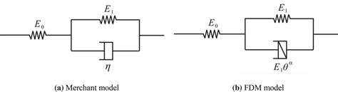 Sketch of two rheological models | Download Scientific Diagram