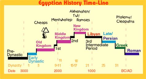 Timeline - Ancient egyptian Empire