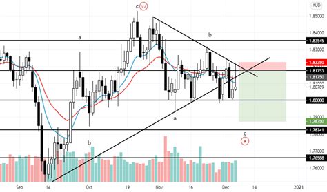 Bearish Pin Bar — Trend Analysis — TradingView