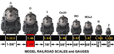 Train Scales | N scale model trains, Ho model trains, Model trains