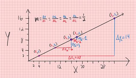 A brief overview of Slope and it’s units – Physics 132 Lab Manual