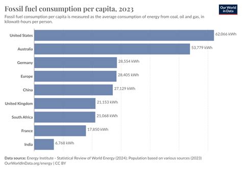 Fossil fuel consumption per capita - Our World in Data