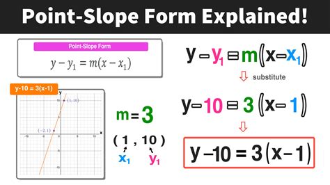 What is Point-Slope Form in Math? — Mashup Math