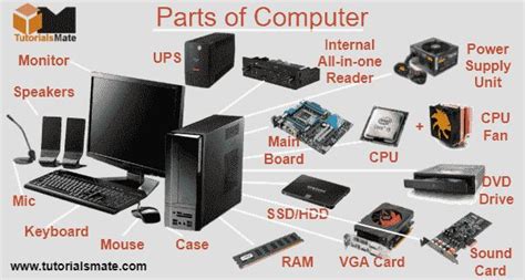 The Parts of the Computer System in 2023 | Computer system, Computer ...