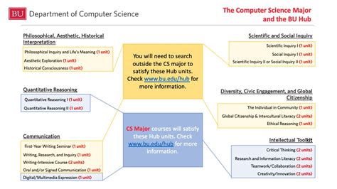 Majoring in Computer Science | Boston University Department of Computer ...