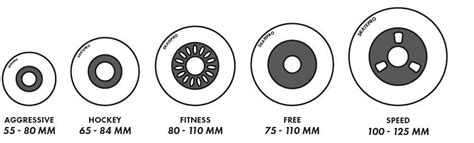 Inline Skate Wheels - Complete Guide - SkatePro