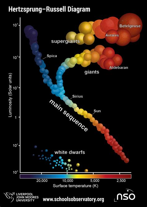 Making A Hertzsprung Russell Diagram