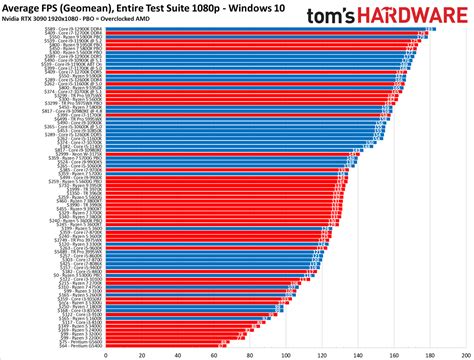 CPU Benchmarks Hierarchy 2022: Processor Rating Charts - Updates 4 Devs