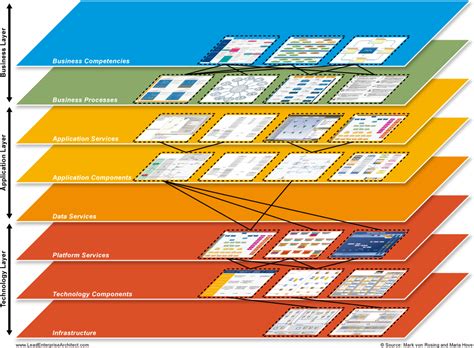 What is SAP Business Blueprint in Layered Enterprise Architecture?