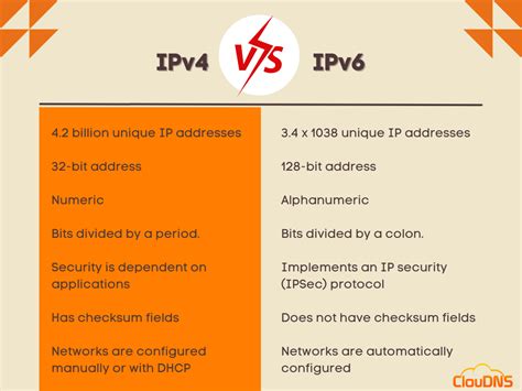 IPv4 Vs IPv6 Chart, 47% OFF | www.bharatagritech.com