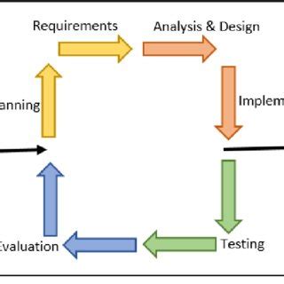 Iterative model phases. | Download Scientific Diagram